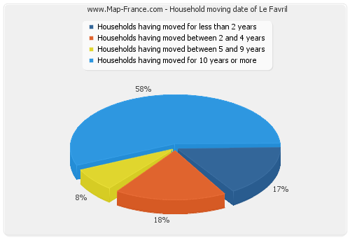Household moving date of Le Favril